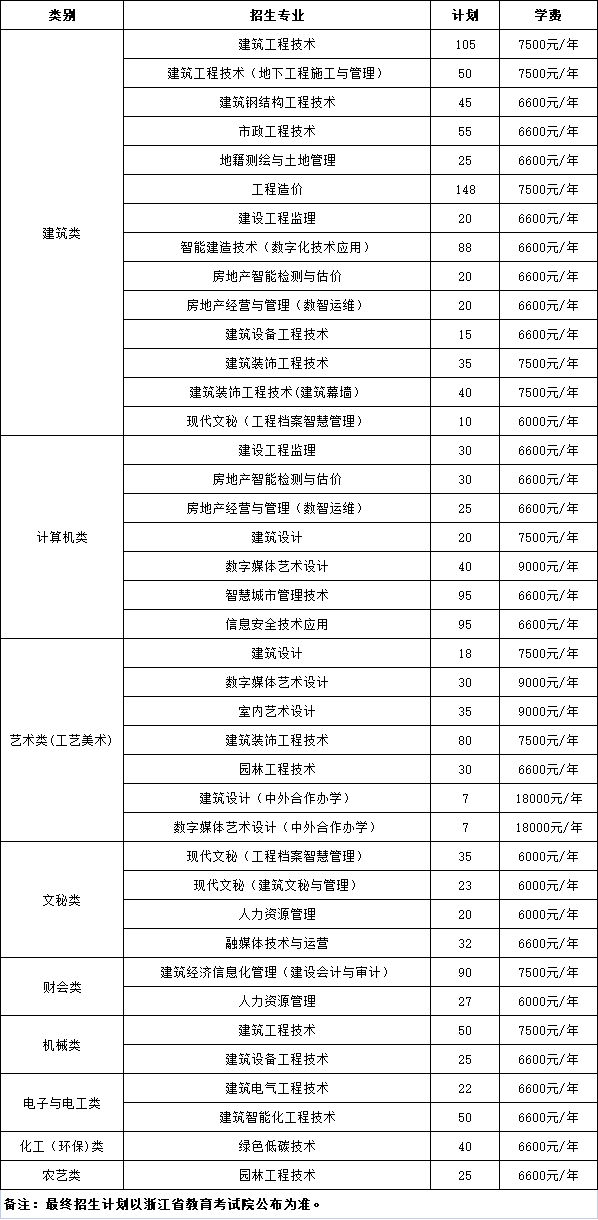 浙江建设职业技术学院2023年浙江省单独考试招生计划